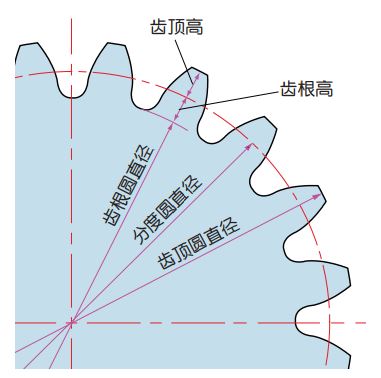 圖 2.5 齒輪的大小