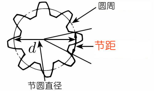 節距