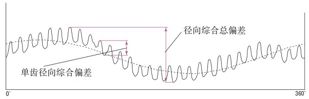圖 5.6　徑向綜合偏差的試驗結果