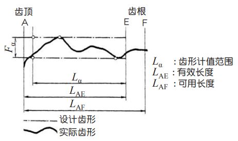 圖 5.2　齒形總偏差 Fα