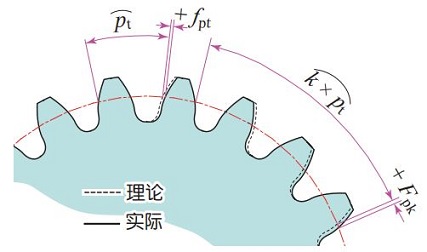 圖 5.4　齒距偏差