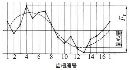 圖 5.5　齒數 16 的徑向跳動