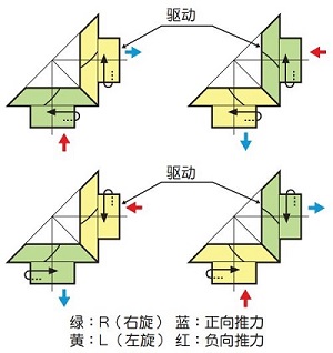 圖 1.12 旋轉方向與軸向力方向