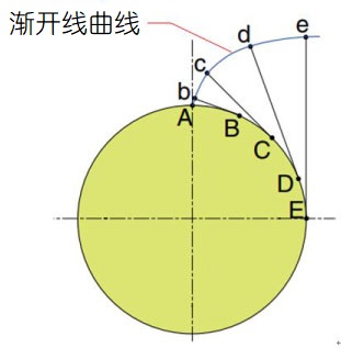 漸開線曲線