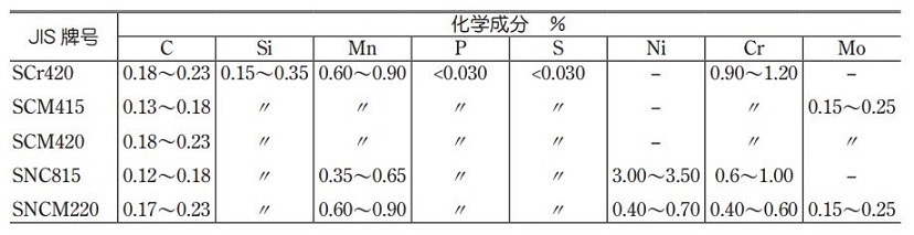 滲碳硬化鋼