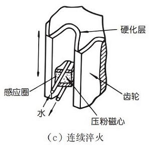 連續淬火