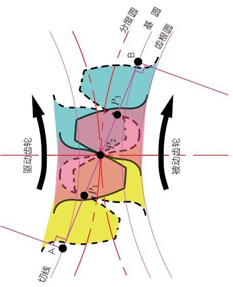 漸開線齒輪的嚙合
